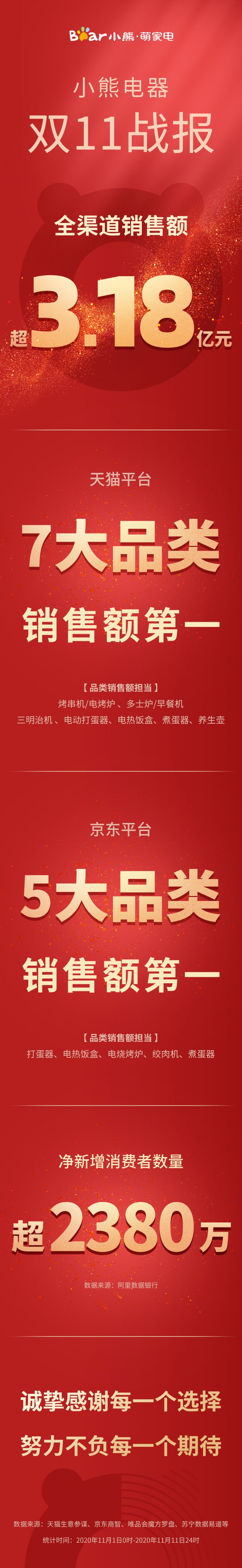 小熊电器双十一战报.jpg